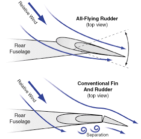 The ZODIAC's all-flying rudder