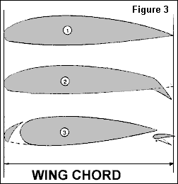 Figure 3: Airfoil 1 CL Max =1.5; Airfoil 2 CL Max = 2.2; Airfoil 3 CL Max = 3.4