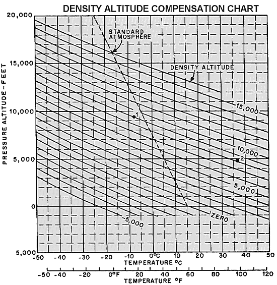 Density Altitude Chart