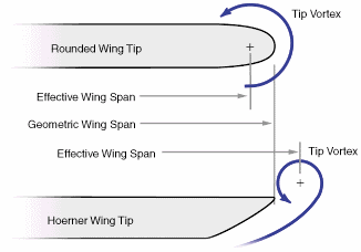 Hoerner Wing Tips