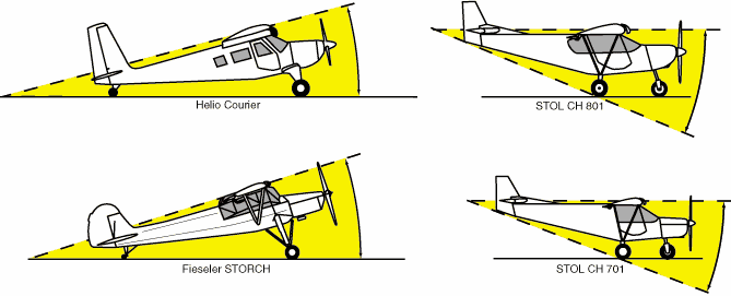 Figure 12 - Landing Gear Configuration