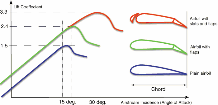 Figure 2 - Lift Coefficient vs. Airfoil Angle of Attack