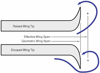 Figure 6 - Drooped / Raised Wing Tips