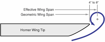 Figure 7 - Hoerner Wing Tips