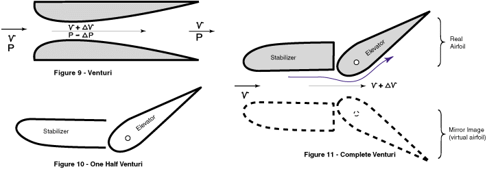 Figures 9, 10 & 11 - Venturi