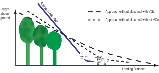 Short Landings. Illustration only. Not to scale.  Chris Heintz, 2007