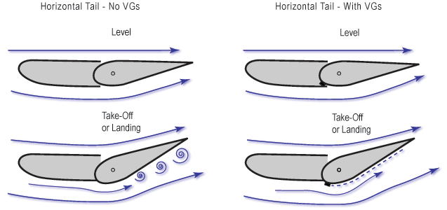 Elevator - with and without micros-vortex generators. Illustration only. Not to scale.  Chris Heintz, 2007