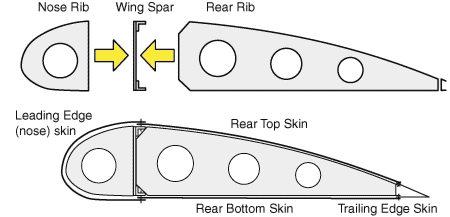 STOL CH 801 Wing - Cross Section