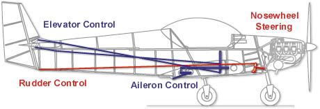 ZODIAC control system